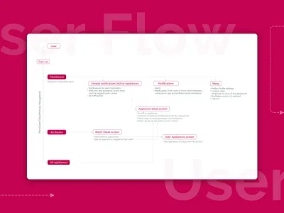 User Flow- IoT app for Smart Homes app appliances flow iot mapping user user flow usr map