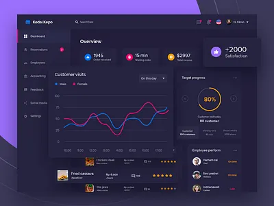 Cafe Dashboard Concept Exploration cafe dark dashboard data design inspiration purple restaurant simple ui ux
