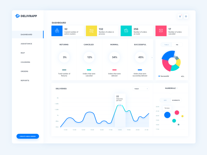Example of Delivery Dashboard
