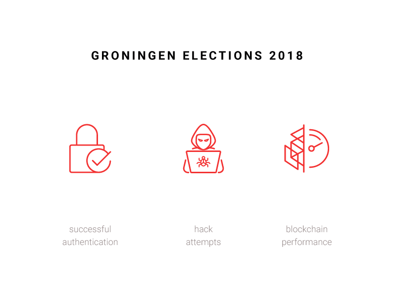 Public page icon set authentication blockchain elections groningen hack icon performance