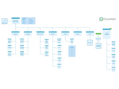 Flow Chart architecture design diagram flow flow chart hierarchy overview sitemap structure user flow ux