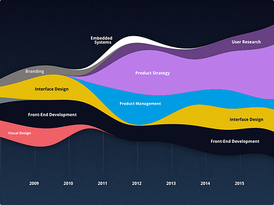 Career Streamgraph career data visualization skills stream graph streamgraph