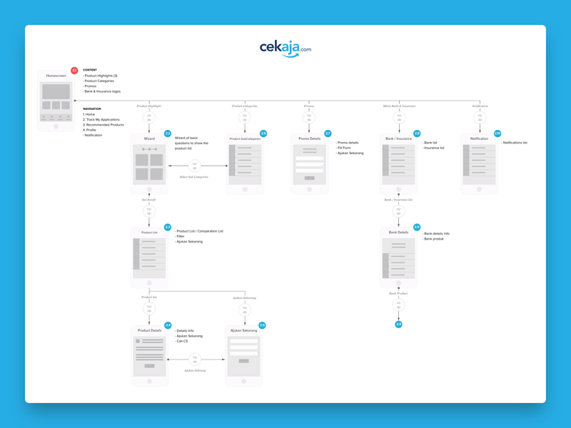 User Flow by Flolab on Dribbble