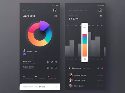 Stats Report For Phone/Message App app barchart call dark graph mobile phone piechart statistics stats ui ux