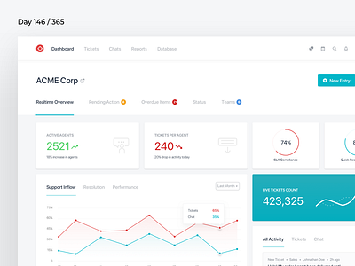 Customer Support Dashboard | Day 146/365 - Project365 customer service desk customer support dashboard dashboard saturday design challenge project365 saas saas app sketch tickets