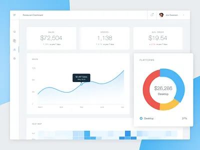 Online Ordering Stats chart dashboard graph heat map highlights online ordering restaurant stats