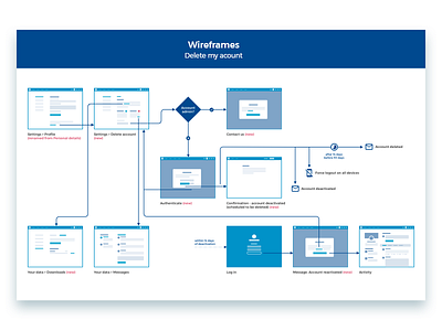 Wireframes design mock ui ux wireframe