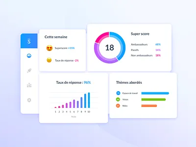 Supermood Dashboard analytics dashboard data emoji employee human ressources kevincdnc key numbers rh supermood survey visualisation