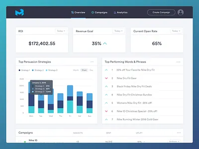 PlusMargin Dashboard campaign charts dashboard insights persuasion subjects ui ux