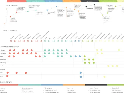 Customer Journey Map customer journey marketing user flow ux