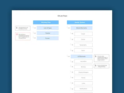Design System Sitemap design system organize sitemap ui ux website