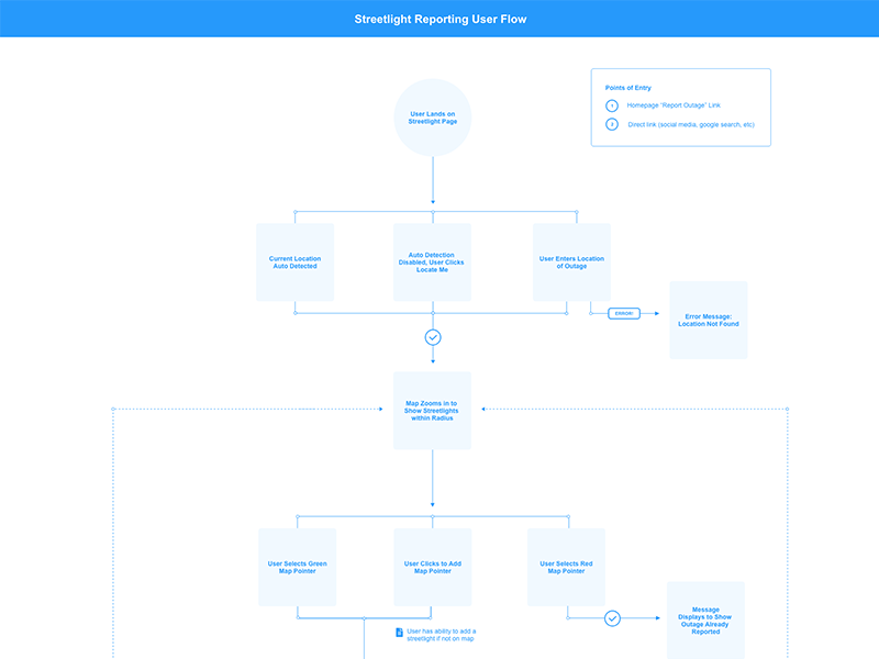 Streetlight User Flow ui user flow user flows ux web