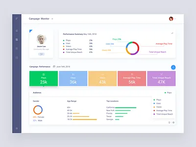 Campaign Performance analytics dashboard statistics ui ux web