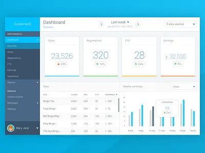 CustomerQ dashboard main view analytics bingo dashboard data graph ui ux web app