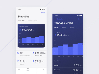 Workout Statistics fitness gym mobile product design statistics stats tracker ui ux workout workout tracker