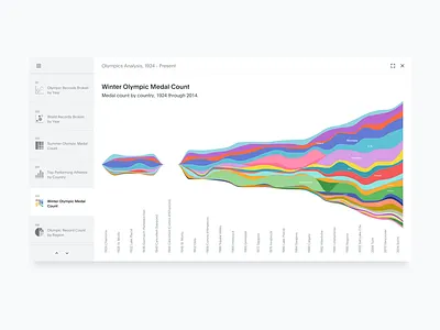 Presenting Charts in ThoughtSpot