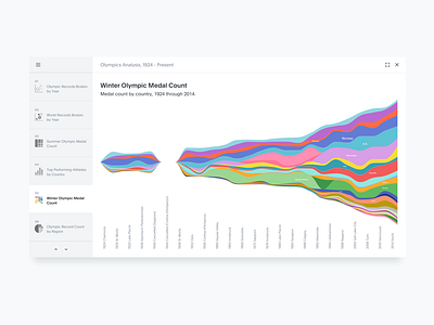 Presenting Charts in ThoughtSpot
