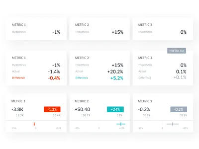 Experimentation Analysis: Performance Summary analysis card data visualization dataviz experimentation marketplace product design uber uber design ui