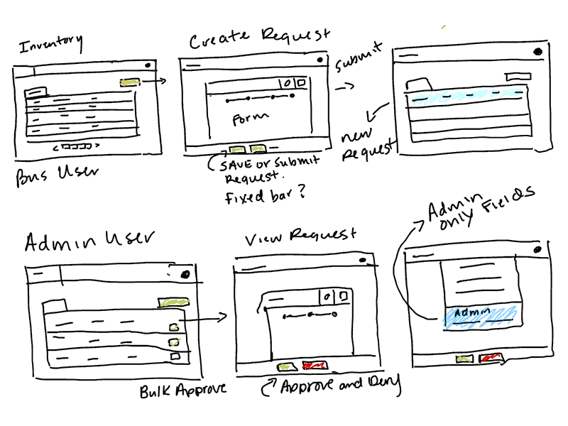 Healthcare Application application design layout process process flow sketch ui ui design ux ux design