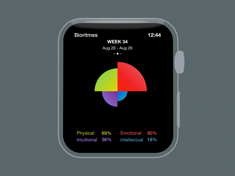 Daily UI #018 -- Analytics Chart analytics analytics chart applewatch dailyui dailyui018