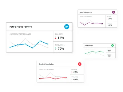 Partner Scorecards cards chart data visulization linechart report score scorecard ui