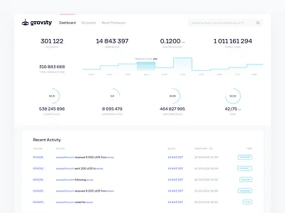 Gravity Block Explorer bitcoin block blockchain blockexplorer crypto cryptocurrency dashboard design eos explorer gravity kosov minimal product ram transactions ui uos ux