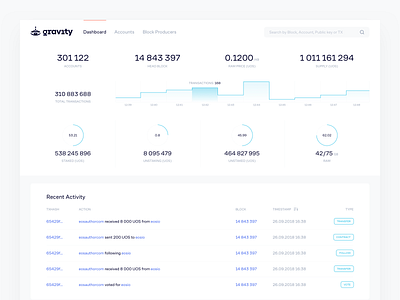 Gravity Block Explorer bitcoin block blockchain blockexplorer crypto cryptocurrency dashboard design eos explorer gravity kosov minimal product ram transactions ui uos ux