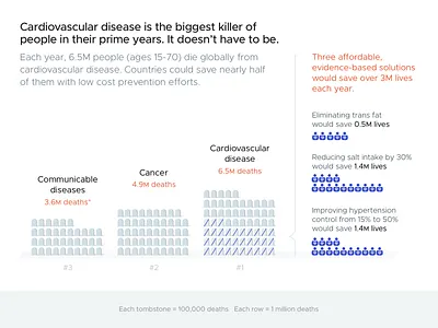 Draft 2: Cardiovascular Disease chart dataviz graph visualization visualizations