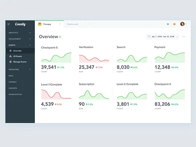 Countly Events overview screen analytics app chart dashboard flat graph interface metrics navigation ui ux