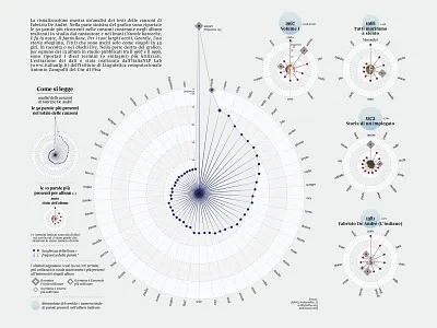 Visual analysis of Fabrizio De André's vocabulary chart data data visualization datavisualization dataviz diagram drawing figure graph illustration infographic infographics information ui visualization