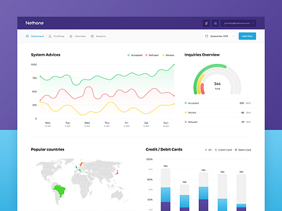 AI-driven fraud prevention and business intelligence - dashboard artificial intelligence business intelligence chargebacks chart credit card credit card payment dashboard false positives finance finance financial fintech fraud fraud detection fraud prevention machine learning manual reviews online payments statistics stats ui