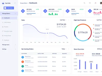 Cup Cake dashboard dashboard design dashboard ui design product ui