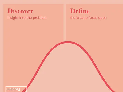 Double Diamond design diagram process product