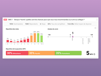 Saas Interface Design / CleverTXT / Reporting analytic data data analytics data center donut graphics nps report design reporting feature sms campaign txt