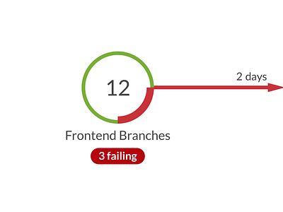 Value Stream Gate cloudbees devoptics donut chart