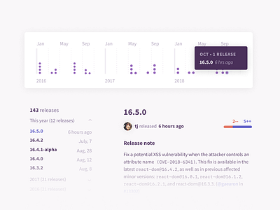 Package release history details developer frequency graph notes npm package release tool tip ui