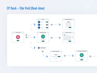 Workflow for check-in module app biometric design illustration india minimal qrcode retina ux wireframe