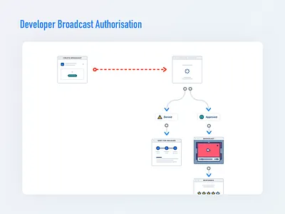 Authorization & Approval approval authorization design illustration india minimal sitemap user journey ux wireframe workflow workflows