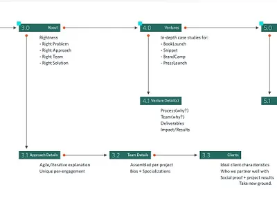 Simple Website Sitemap agency branding agency design freelance interface landing page responsive ui design user interface ux web design website