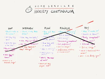 Home Services Anxiety Continuum paper 53 sketch ux process visualization