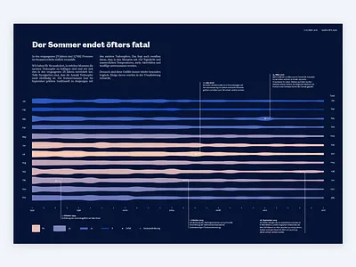 Data Viz: Area Chart analytics area chart chart dashboard data data analysis data analytics datavisualisation datavisualization design editorial design graph illustration magazine statistic statistics stats typography visualisation visualization