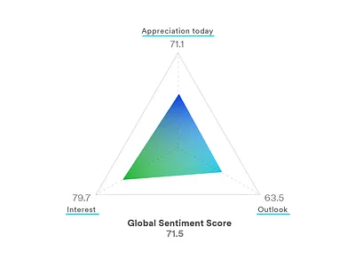 Radial graph chart data visualisation gradient score triangle