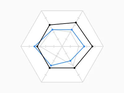 Radar Chart chart datavisualization dataviz graph radar chart