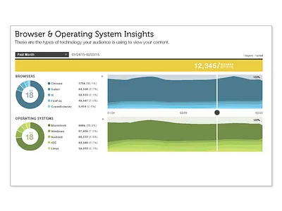 sovrn Dashboard adtech