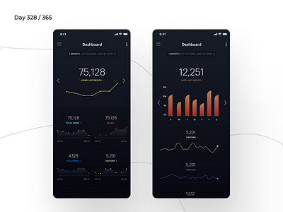 Blog Analytics Dashboard App | Day 328/365 - Project365 analytics bar chart mobile blog dashboard daily ui dashboard dashboard saturday data visualisation design challenge graphs ios cards line chart ios minimal mobile app project365 sketch statistics statistics for blog visualization