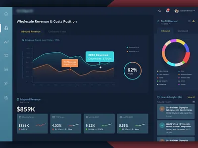 Dashboard Design @ @creativity @dark theme @dashboard @design @graph @telecom @ui @user dashboard