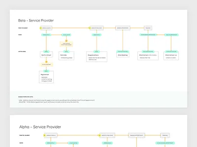 Beta Communication Chart communication flow flow diagram product product communication product design ux design