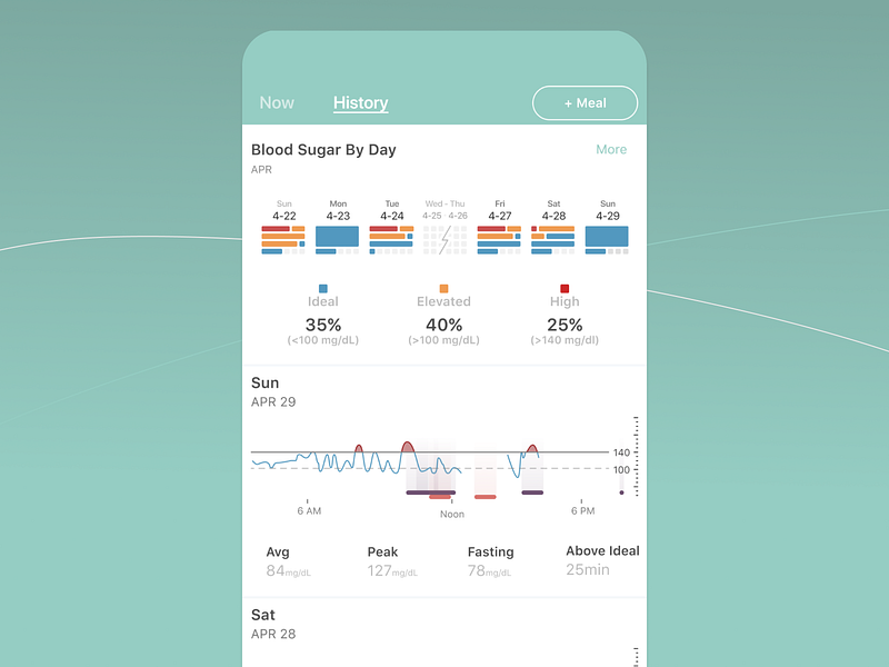 Continuous Blood Glucose Monitor - History View blood data design diabetes diabetic glucose graphs green history monitor notification status system tracking ui ux