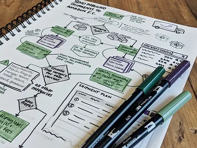 Send A Shipment to Amazon amazon amazon fba amazon prime bigcommere create create account decision draw ecommerce flow flow chart flowchart illustrations markers pad paper shipment shipping wireframes wires