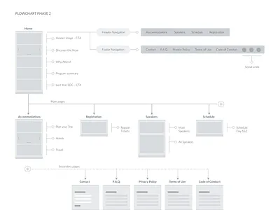Samsung Developer Conference: Scalability in 3 Stages conference design flowchart navigation ux website